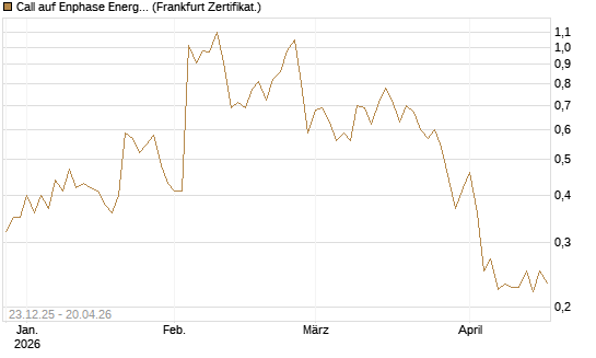 Call auf Enphase Energy [Vontobel] Chart