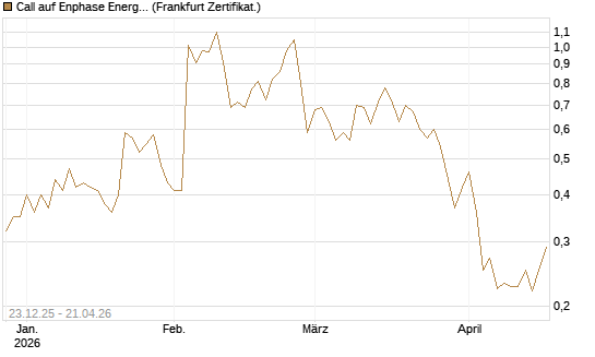 Call auf Enphase Energy [Vontobel] Chart