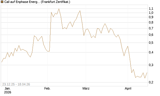 Call auf Enphase Energy [Vontobel] Chart