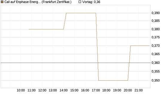 Call auf Enphase Energy [Vontobel] Chart