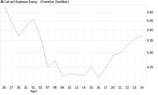 Call auf Enphase Energy [Vontobel] Chart