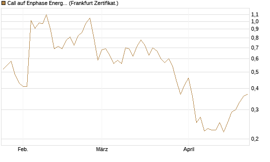 Call auf Enphase Energy [Vontobel] Chart