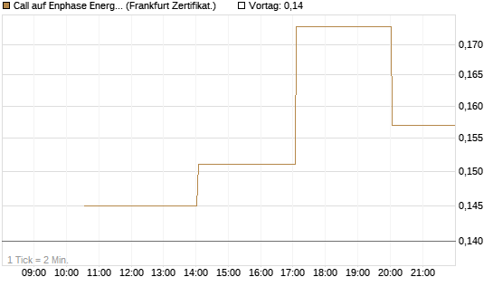 Call auf Enphase Energy [Vontobel] Chart
