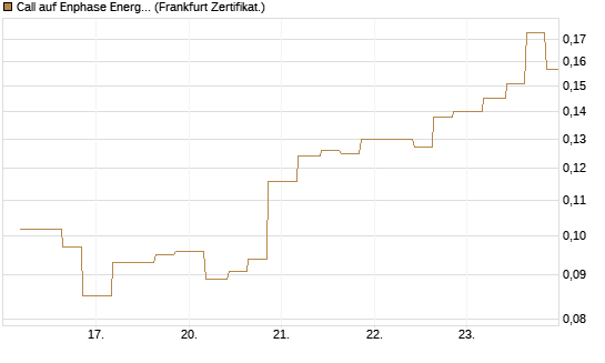 Call auf Enphase Energy [Vontobel] Chart