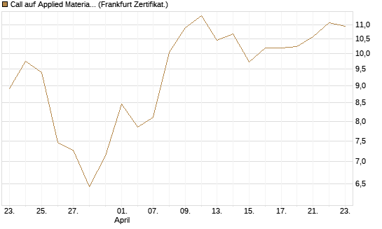 Call auf Applied Materials [Vontobel] Chart