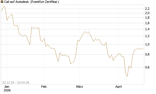 Call auf Autodesk [Vontobel] Chart