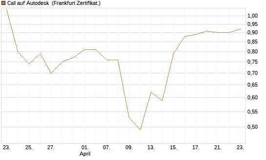 Call auf Autodesk [Vontobel] Chart