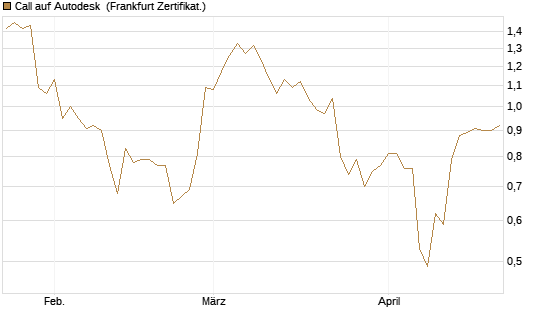 Call auf Autodesk [Vontobel] Chart