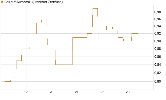 Call auf Autodesk [Vontobel] Chart