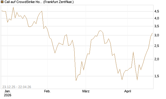Call auf CrowdStrike Holdings Inc [Vontobel] Chart