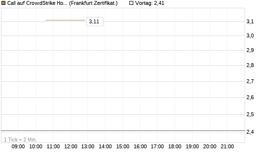 Call auf CrowdStrike Holdings Inc [Vontobel] Chart