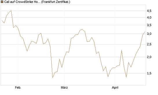 Call auf CrowdStrike Holdings Inc [Vontobel] Chart