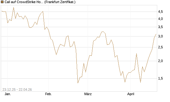 Call auf CrowdStrike Holdings Inc [Vontobel] Chart