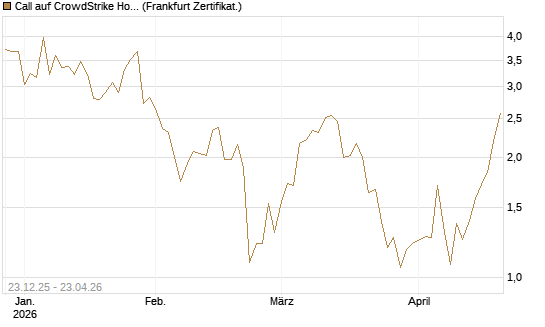Call auf CrowdStrike Holdings Inc [Vontobel] Chart