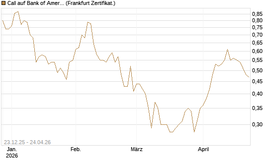 Call auf Bank of America [Vontobel] Chart