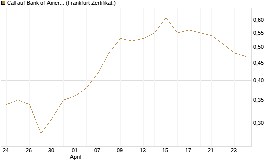 Call auf Bank of America [Vontobel] Chart
