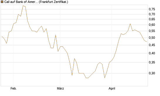 Call auf Bank of America [Vontobel] Chart