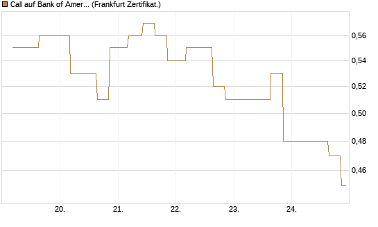 Call auf Bank of America [Vontobel] Chart