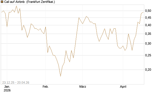 Call auf Airbnb [Vontobel] Chart