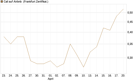 Call auf Airbnb [Vontobel] Chart