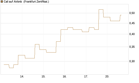 Call auf Airbnb [Vontobel] Chart