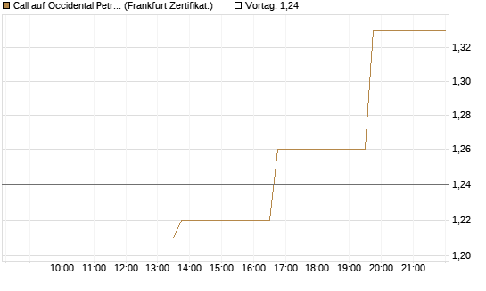 Call auf Occidental Petroleum Corp. [Vontobel] Chart