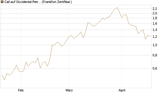 Call auf Occidental Petroleum Corp. [Vontobel] Chart