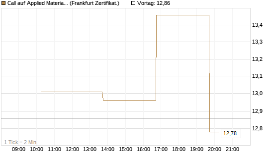Call auf Applied Materials [Vontobel] Chart
