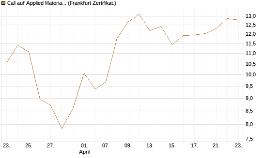 Call auf Applied Materials [Vontobel] Chart