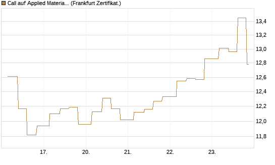 Call auf Applied Materials [Vontobel] Chart