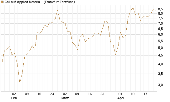 Call auf Applied Materials [Vontobel] Chart