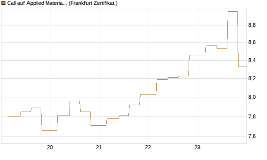 Call auf Applied Materials [Vontobel] Chart