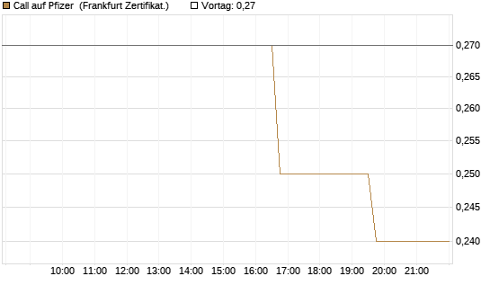 Call auf Pfizer [Vontobel] Chart