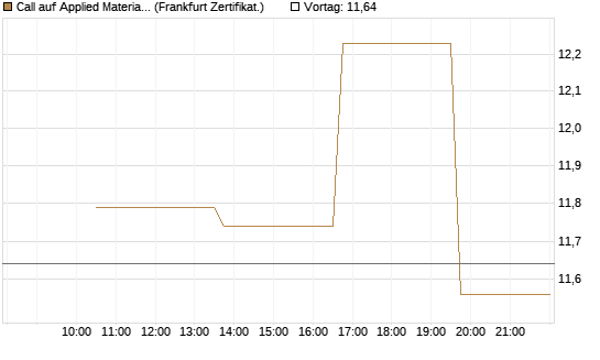 Call auf Applied Materials [Vontobel] Chart