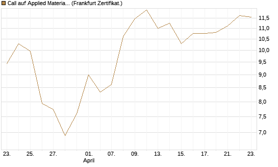 Call auf Applied Materials [Vontobel] Chart
