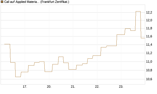 Call auf Applied Materials [Vontobel] Chart