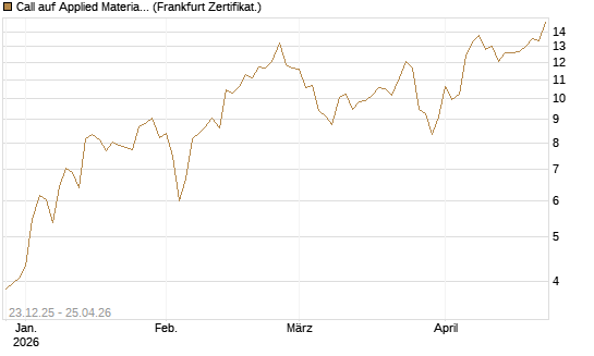 Call auf Applied Materials [Vontobel] Chart