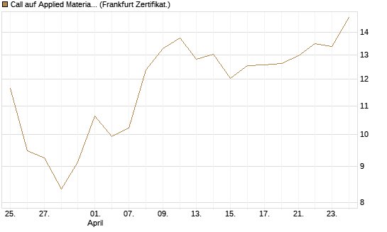 Call auf Applied Materials [Vontobel] Chart
