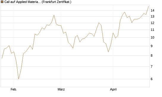 Call auf Applied Materials [Vontobel] Chart