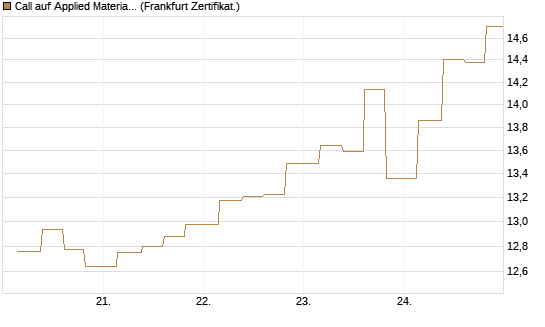 Call auf Applied Materials [Vontobel] Chart