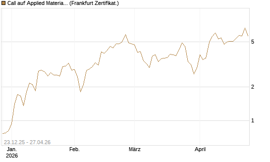 Call auf Applied Materials [Vontobel] Chart