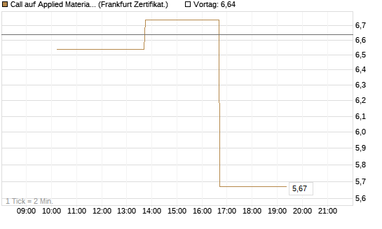 Call auf Applied Materials [Vontobel] Chart