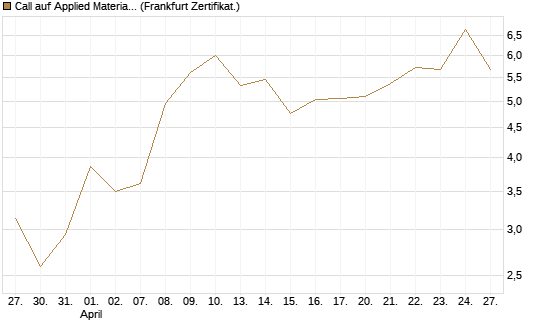 Call auf Applied Materials [Vontobel] Chart