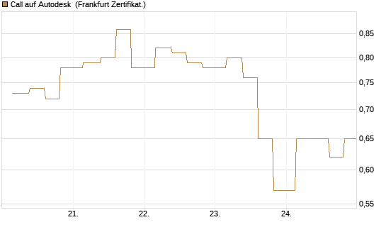 Call auf Autodesk [Vontobel] Chart