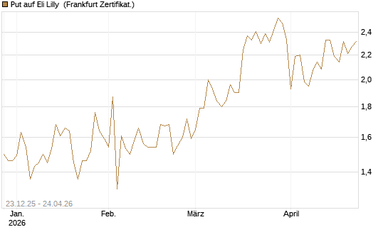 Put auf Eli Lilly [Vontobel] Chart