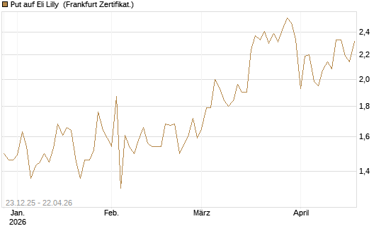Put auf Eli Lilly [Vontobel] Chart