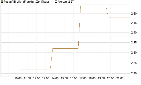 Put auf Eli Lilly [Vontobel] Chart