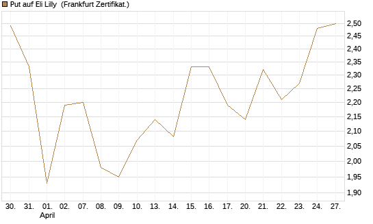 Put auf Eli Lilly [Vontobel] Chart