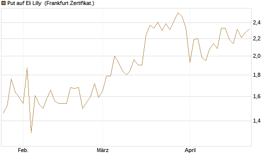 Put auf Eli Lilly [Vontobel] Chart