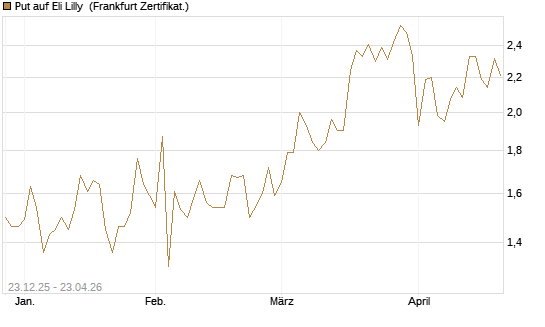 Put auf Eli Lilly [Vontobel] Chart